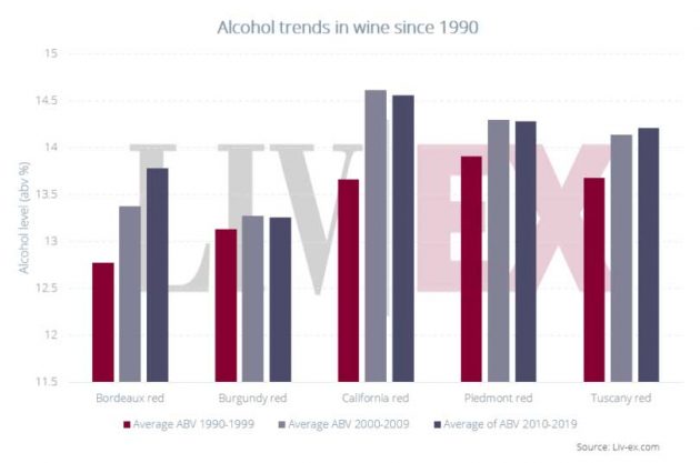 Why Alcohol Levels in Bordeaux Rose for Decades