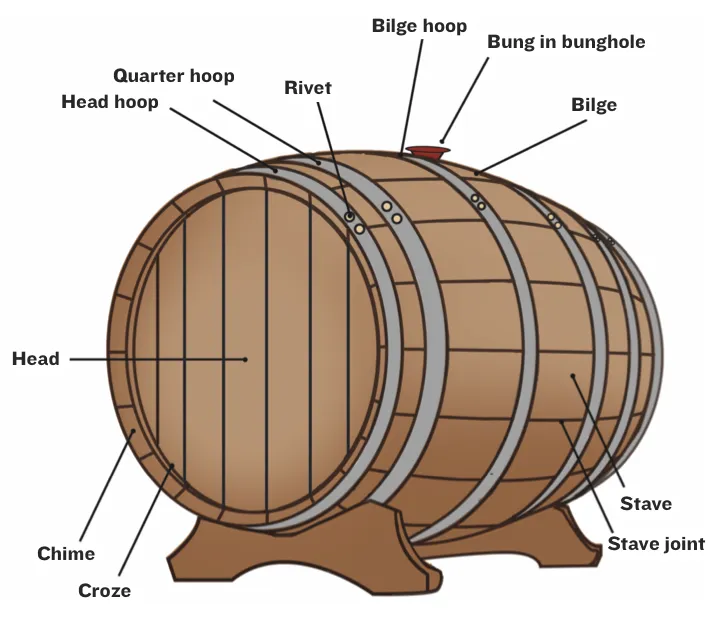 Diagram of an oak barrel